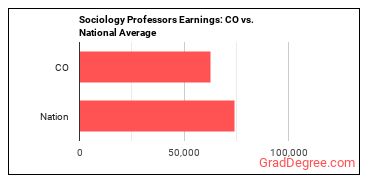 Sociology Teachers, Postsecondary earnings in Colorado vs. the national average