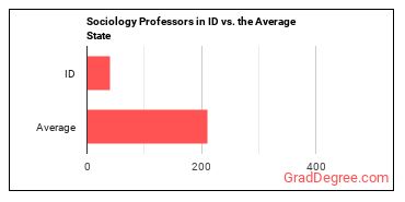 Sociology Teachers, Postsecondary in Idaho vs. the average state