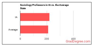 Sociology Teachers, Postsecondary in Iowa vs. the average state