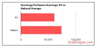Sociology Teachers, Postsecondary earnings in Kentucky vs. the national average