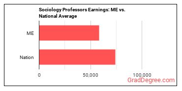 Sociology Teachers, Postsecondary earnings in Maine vs. the national average