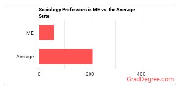 Sociology Teachers, Postsecondary in Maine vs. the average state