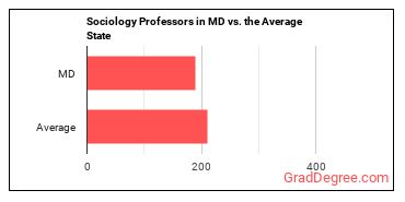 Sociology Teachers, Postsecondary in Maryland vs. the average state