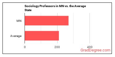 Sociology Teachers, Postsecondary in Minnesota vs. the average state