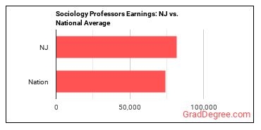 Sociology Teachers, Postsecondary earnings in New Jersey vs. the national average