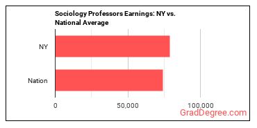 Sociology Teachers, Postsecondary earnings in New York vs. the national average