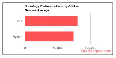 Sociology Teachers, Postsecondary earnings in Ohio vs. the national average