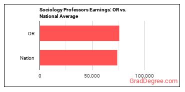 Sociology Teachers, Postsecondary earnings in Oregon vs. the national average