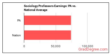 Sociology Teachers, Postsecondary earnings in Pennsylvania vs. the national average
