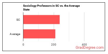 Sociology Teachers, Postsecondary in South Carolina vs. the average state