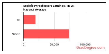 Sociology Teachers, Postsecondary earnings in Tennessee vs. the national average