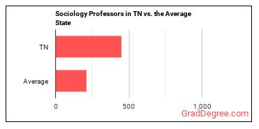 Sociology Teachers, Postsecondary in Tennessee vs. the average state