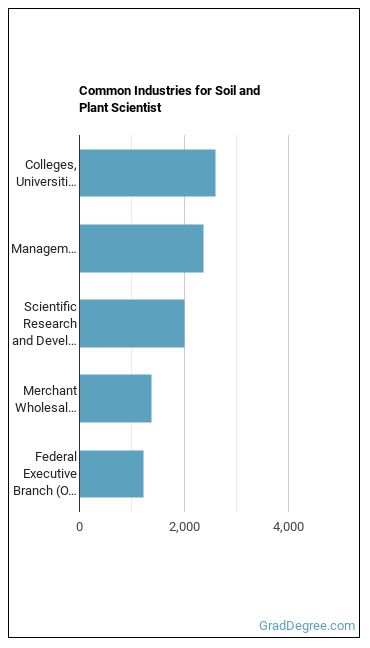 Soil and Plant Scientists industries