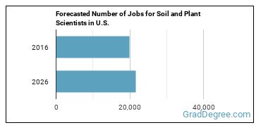 Forecasted number of jobs for Soil and Plant Scientists