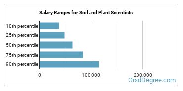 Salary ranges for Soil and Plant Scientists