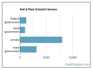 Soil and Plant Scientists sectors