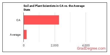 Soil and Plant Scientists in California vs. the average state