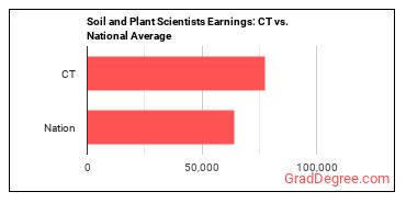 Soil and Plant Scientists earnings in Connecticut vs. the national average