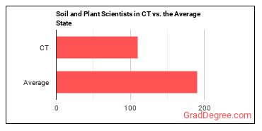 Soil and Plant Scientists in Connecticut vs. the average state