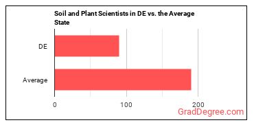 Soil and Plant Scientists in Delaware vs. the average state