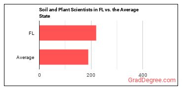 Soil and Plant Scientists in Florida vs. the average state