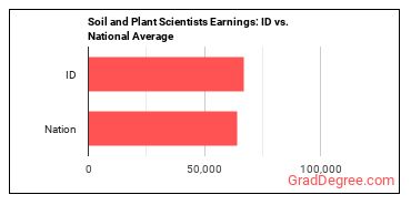 Soil and Plant Scientists earnings in Idaho vs. the national average