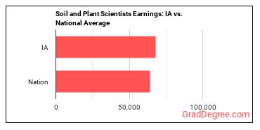 Soil and Plant Scientists earnings in Iowa vs. the national average
