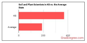 Soil and Plant Scientists in Kansas vs. the average state