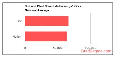 Soil and Plant Scientists earnings in Kentucky vs. the national average