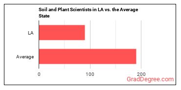 Soil and Plant Scientists in Louisiana vs. the average state