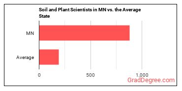 Soil and Plant Scientists in Minnesota vs. the average state