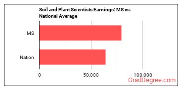 Soil and Plant Scientists earnings in Mississippi vs. the national average