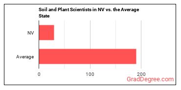 Soil and Plant Scientists in Nevada vs. the average state