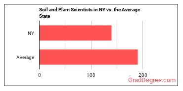 Soil and Plant Scientists in New York vs. the average state