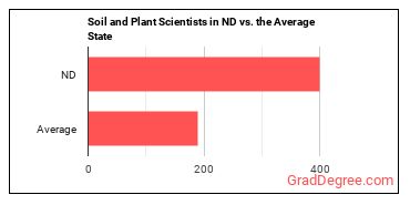 Soil and Plant Scientists in North Dakota vs. the average state