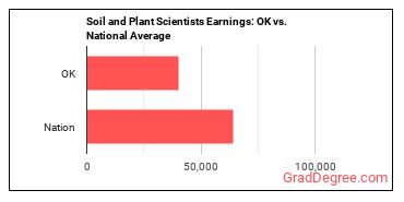 Soil and Plant Scientists earnings in Oklahoma vs. the national average