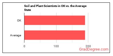 Soil and Plant Scientists in Oklahoma vs. the average state