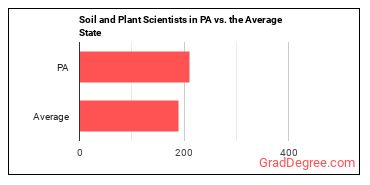 Soil and Plant Scientists in Pennsylvania vs. the average state