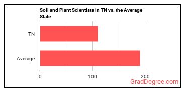 Soil and Plant Scientists in Tennessee vs. the average state