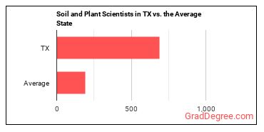 Soil and Plant Scientists in Texas vs. the average state