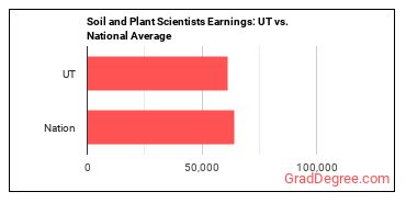 Soil and Plant Scientists earnings in Utah vs. the national average