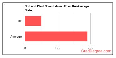 Soil and Plant Scientists in Utah vs. the average state