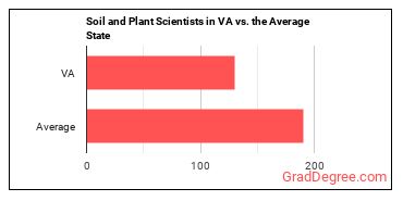 Soil and Plant Scientists in Virginia vs. the average state