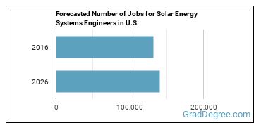 Forecasted number of jobs for Solar Energy Systems Engineers