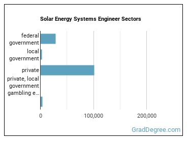 Solar Energy Systems Engineers sectors