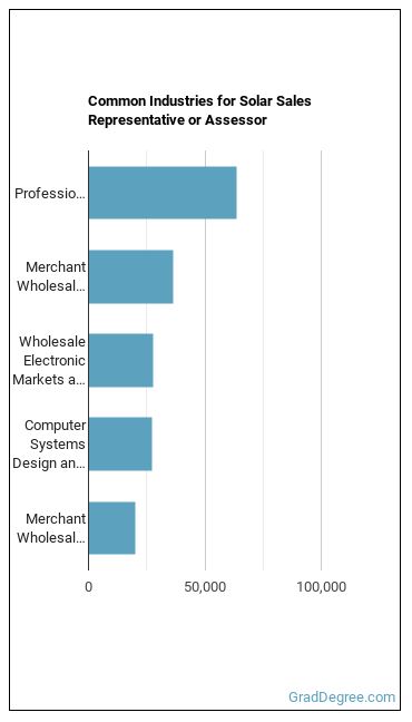 Solar Sales Representatives and Assessors industries