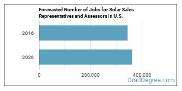 Forecasted number of jobs for Solar Sales Representatives and Assessors