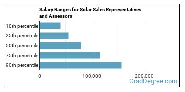 Salary ranges for Solar Sales Representatives and Assessors