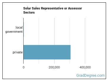 Solar Sales Representatives and Assessors sectors