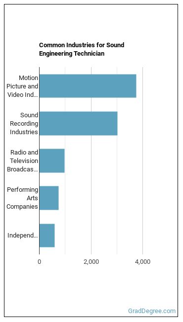 Sound Engineering Technicians industries